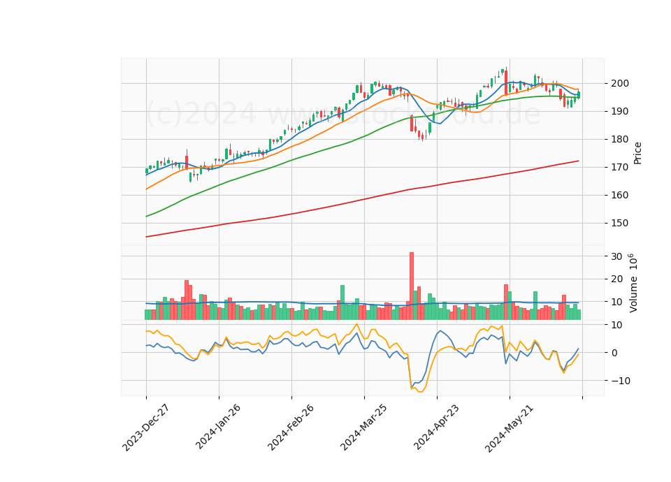 6 Month Candle Stick Diagram