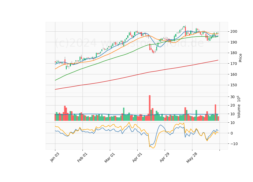 6 Month Candle Stick Diagram