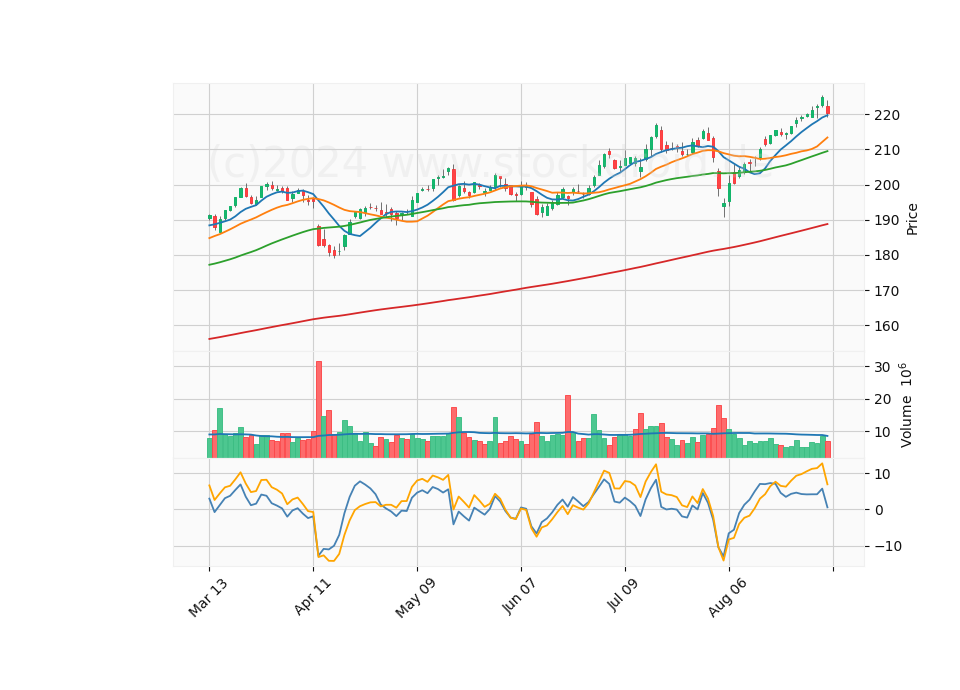 6 Month Candle Stick Diagram