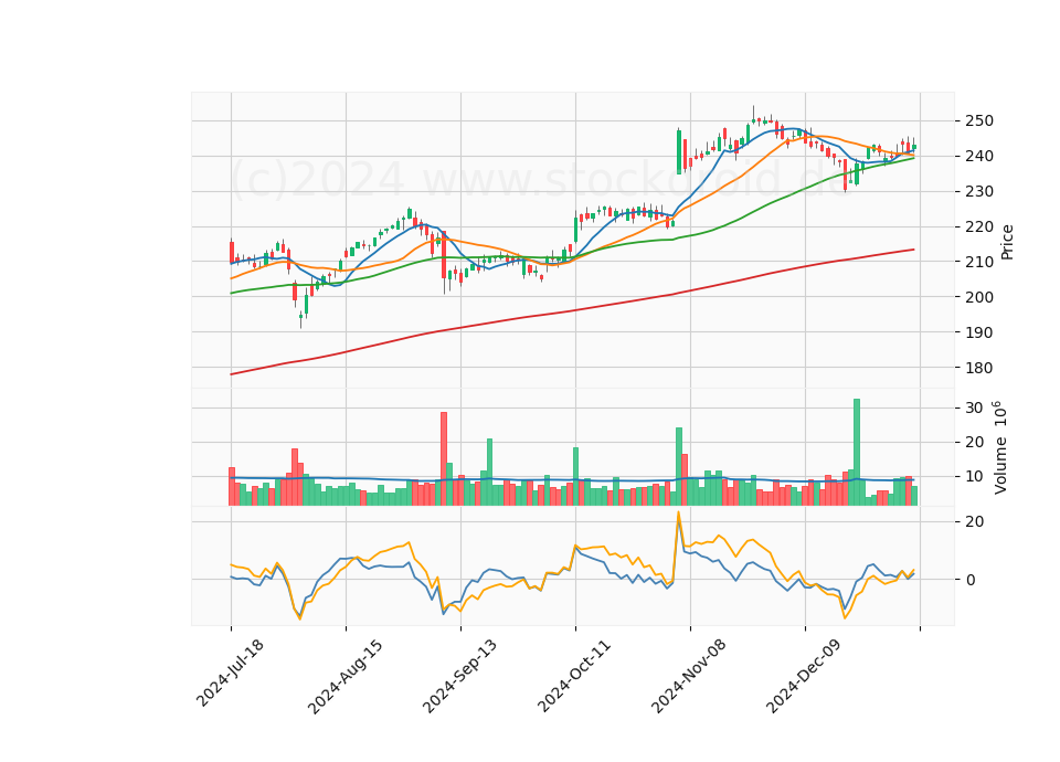 6 Month Candle Stick Diagram