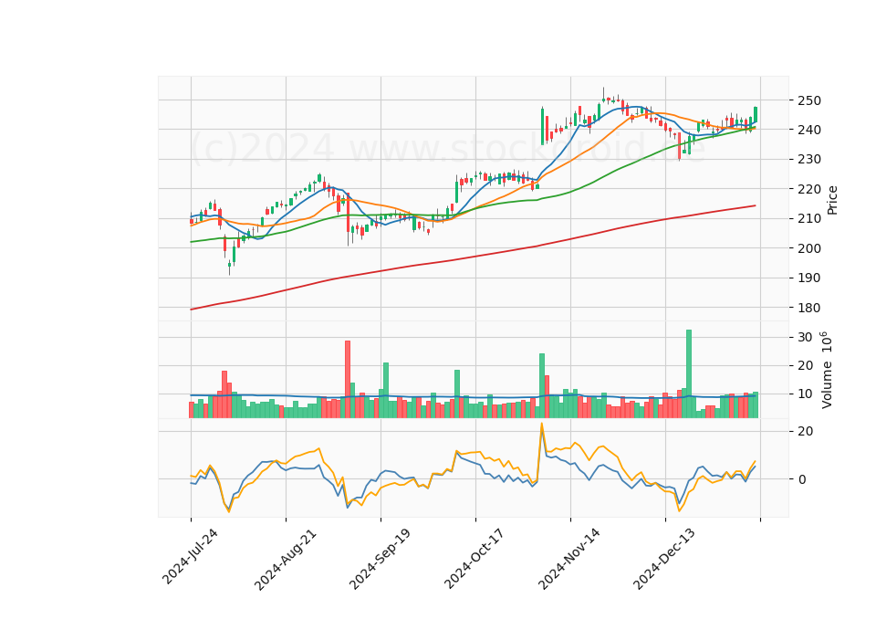 6 Month Candle Stick Diagram