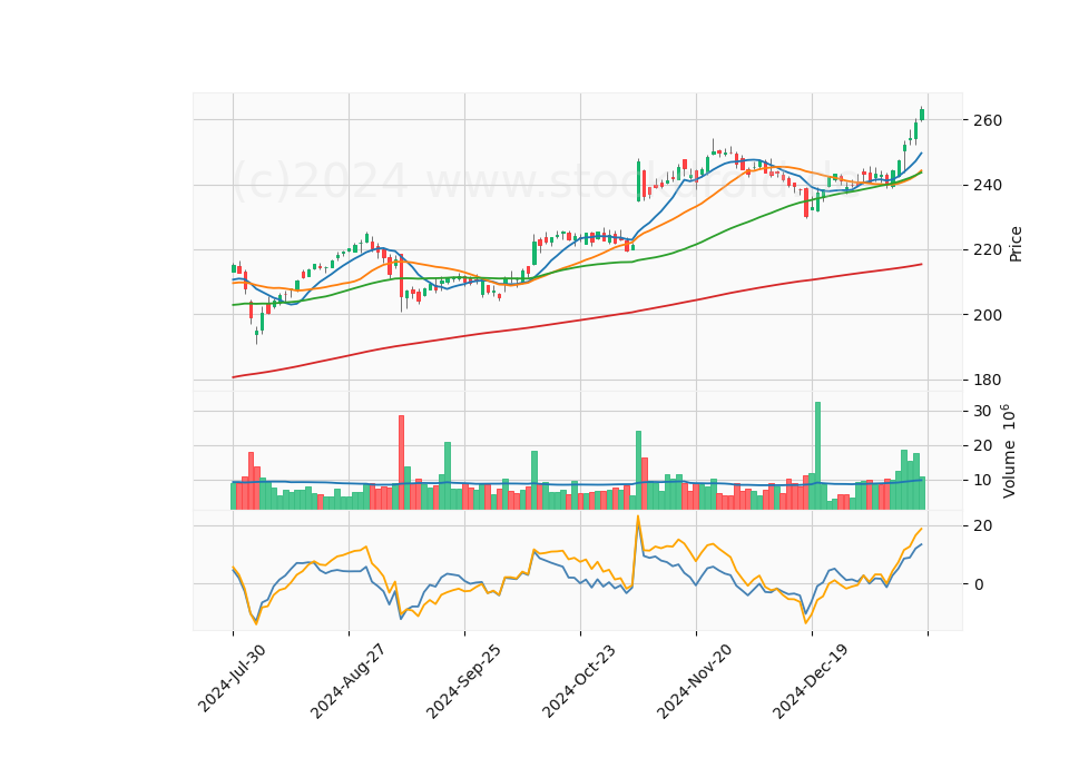 6 Month Candle Stick Diagram