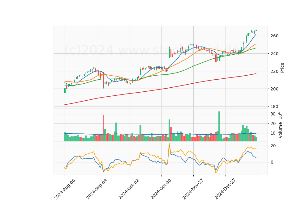 6 Month Candle Stick Diagram