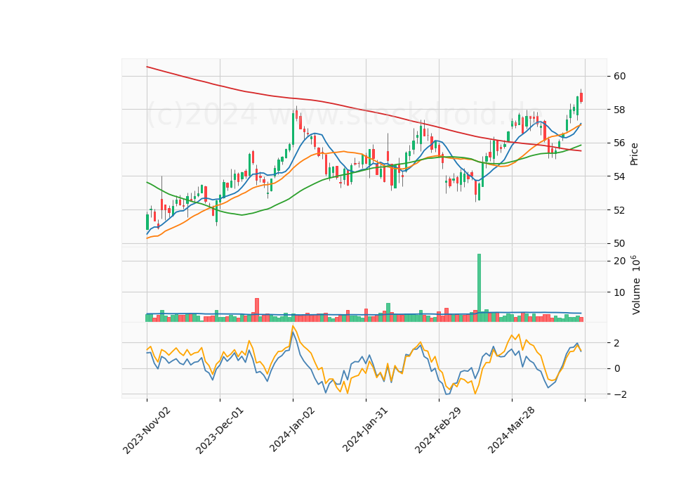 6 Month Candle Stick Diagram