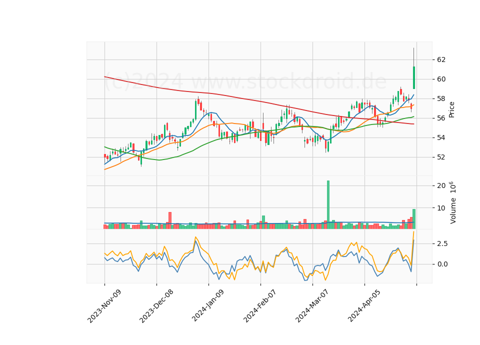 6 Month Candle Stick Diagram
