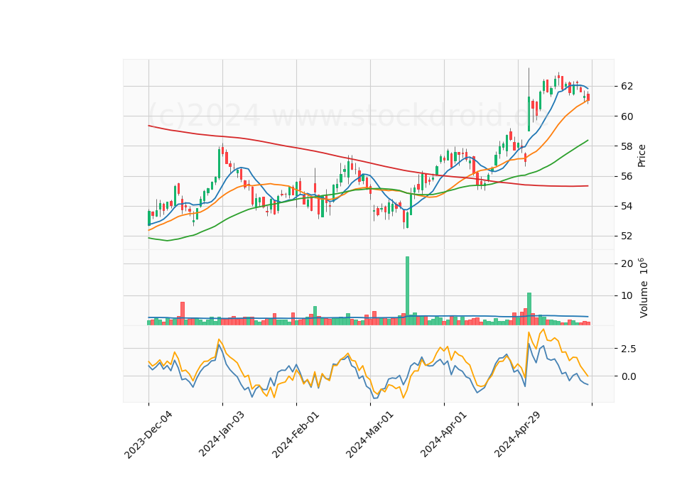 6 Month Candle Stick Diagram