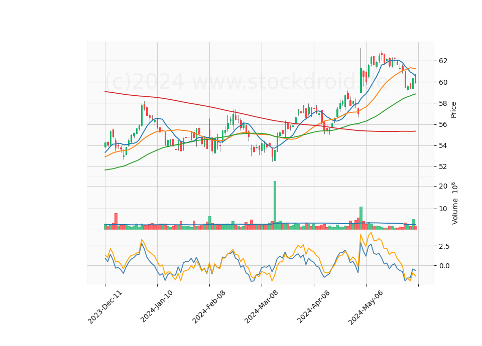 6 Month Candle Stick Diagram