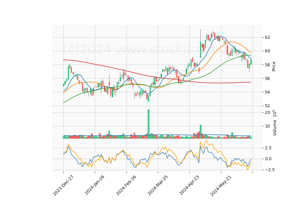 6 Month Candle Stick Diagram