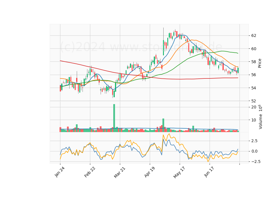 6 Month Candle Stick Diagram