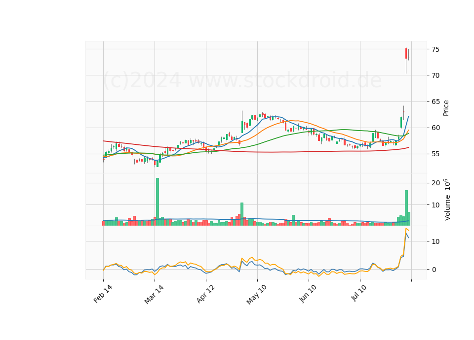 6 Month Candle Stick Diagram