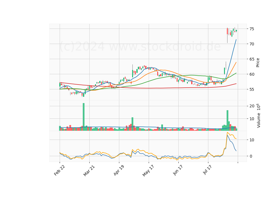 6 Month Candle Stick Diagram