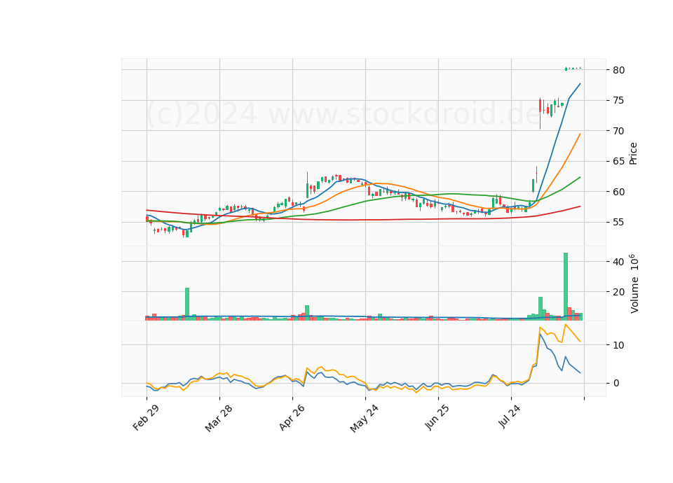 6 Month Candle Stick Diagram