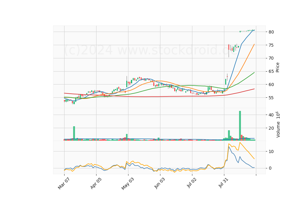 6 Month Candle Stick Diagram