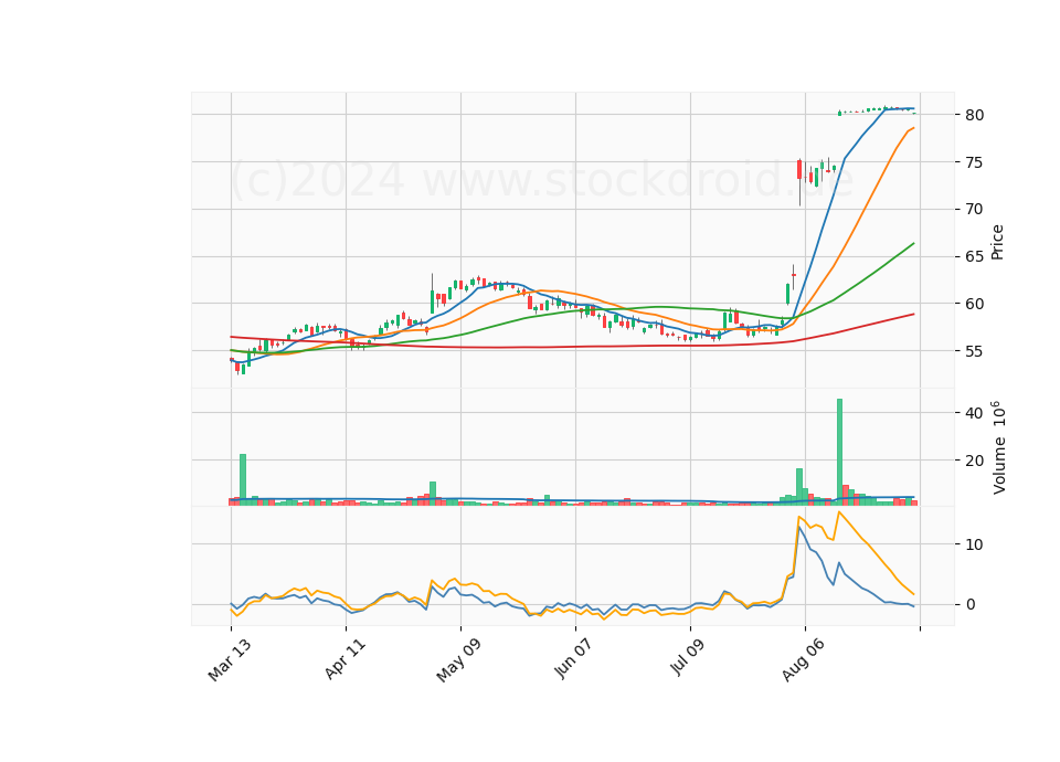 6 Month Candle Stick Diagram