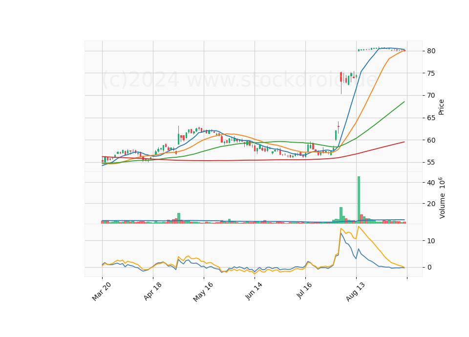 6 Month Candle Stick Diagram