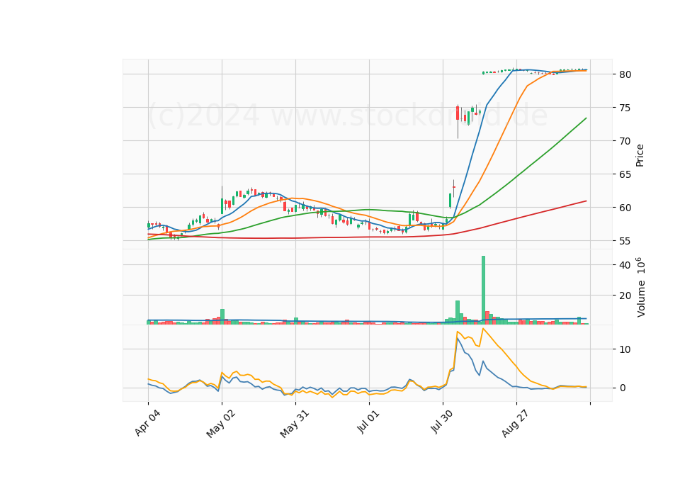 6 Month Candle Stick Diagram