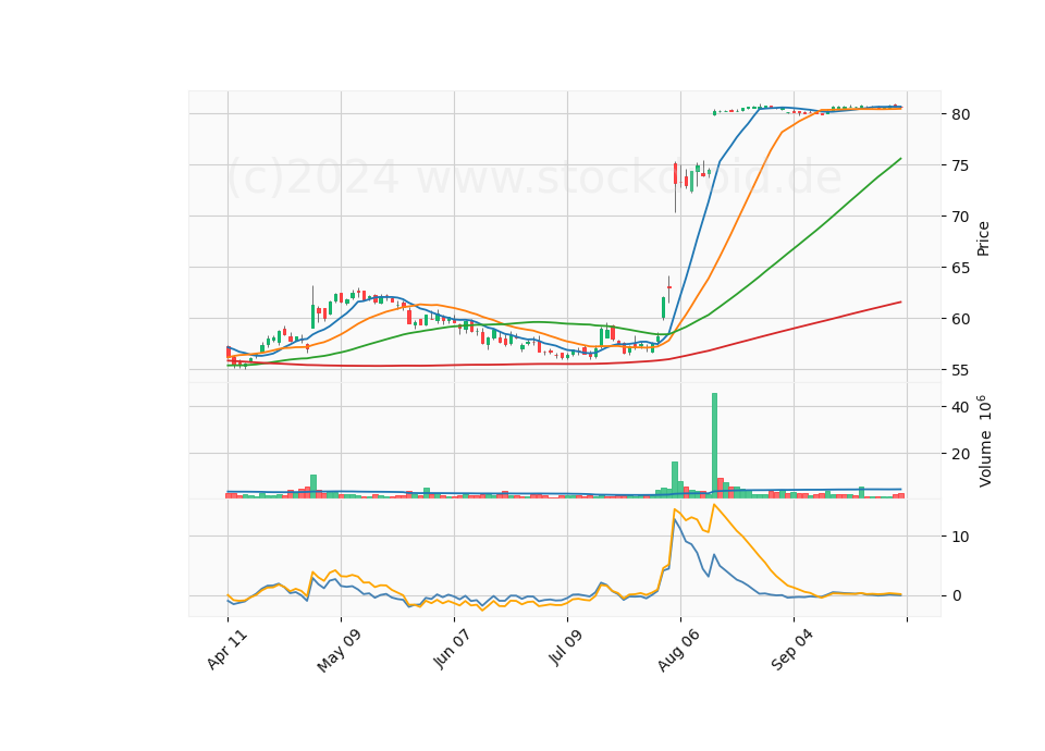 6 Month Candle Stick Diagram