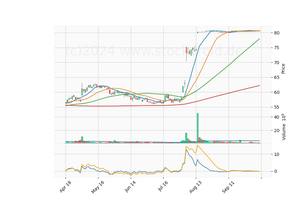 6 Month Candle Stick Diagram