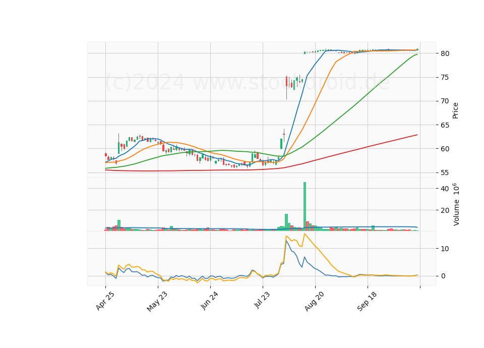 6 Month Candle Stick Diagram