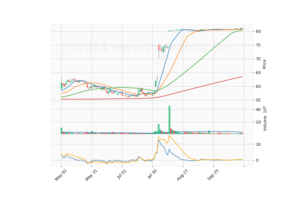 6 Month Candle Stick Diagram
