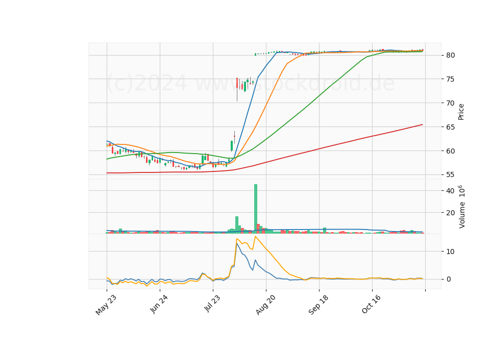 6 Month Candle Stick Diagram