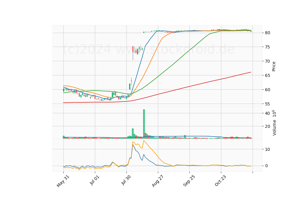 6 Month Candle Stick Diagram