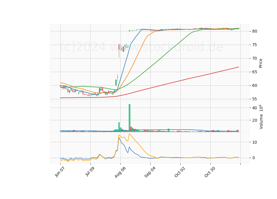 6 Month Candle Stick Diagram