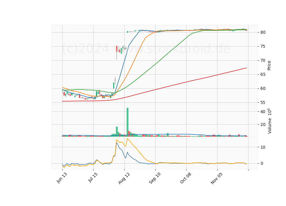 6 Month Candle Stick Diagram