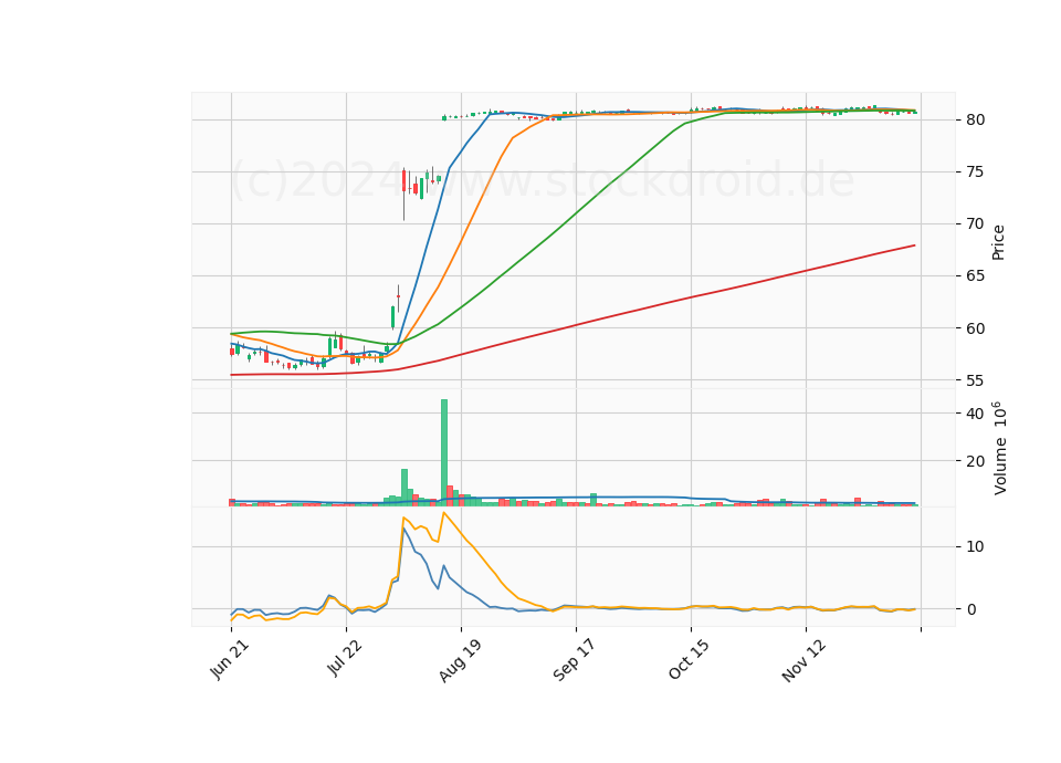 6 Month Candle Stick Diagram