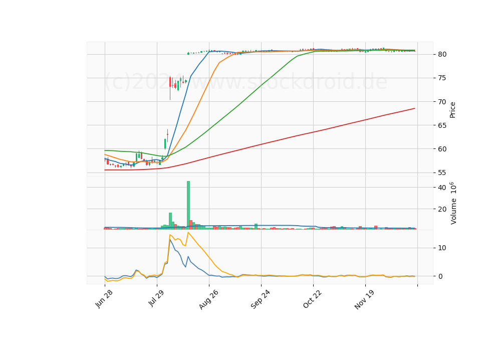 6 Month Candle Stick Diagram