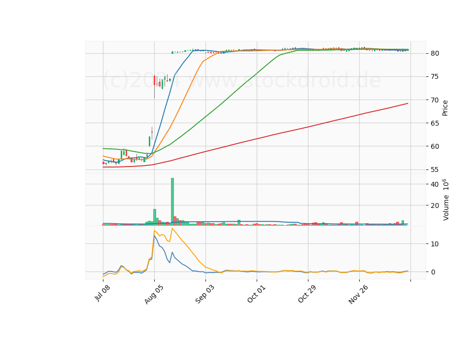6 Month Candle Stick Diagram