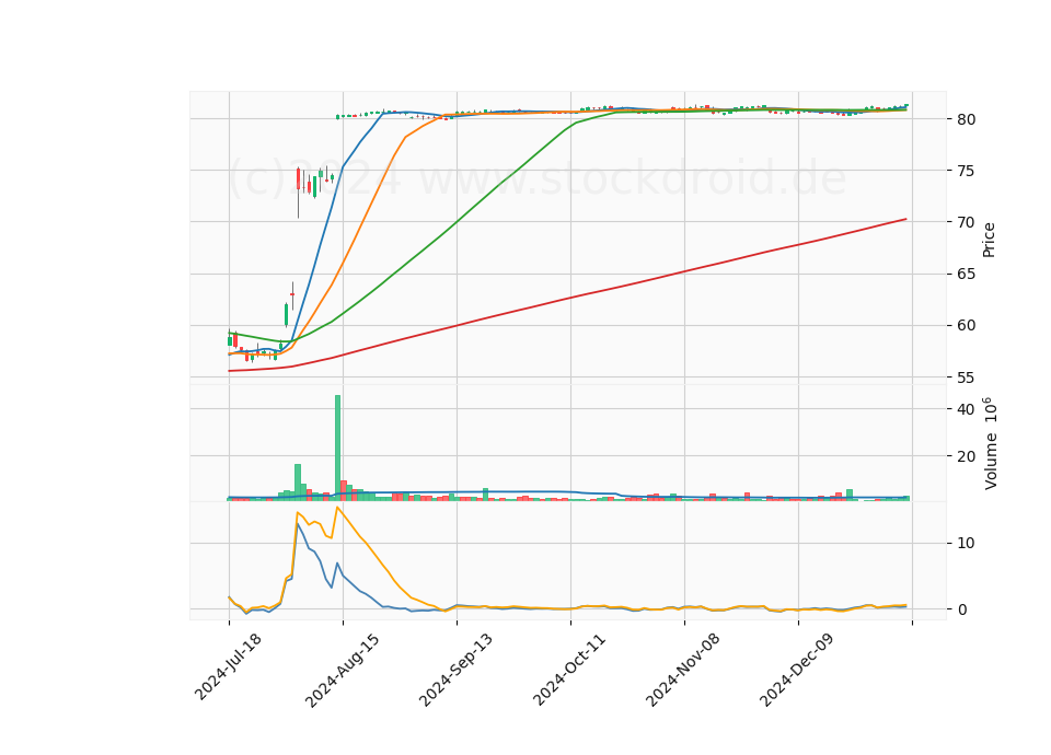 6 Month Candle Stick Diagram
