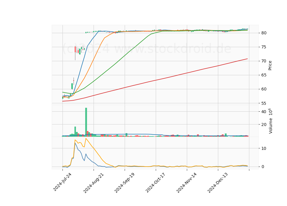 6 Month Candle Stick Diagram