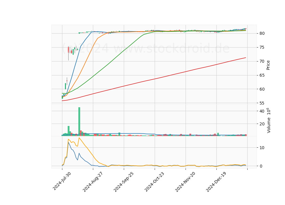 6 Month Candle Stick Diagram