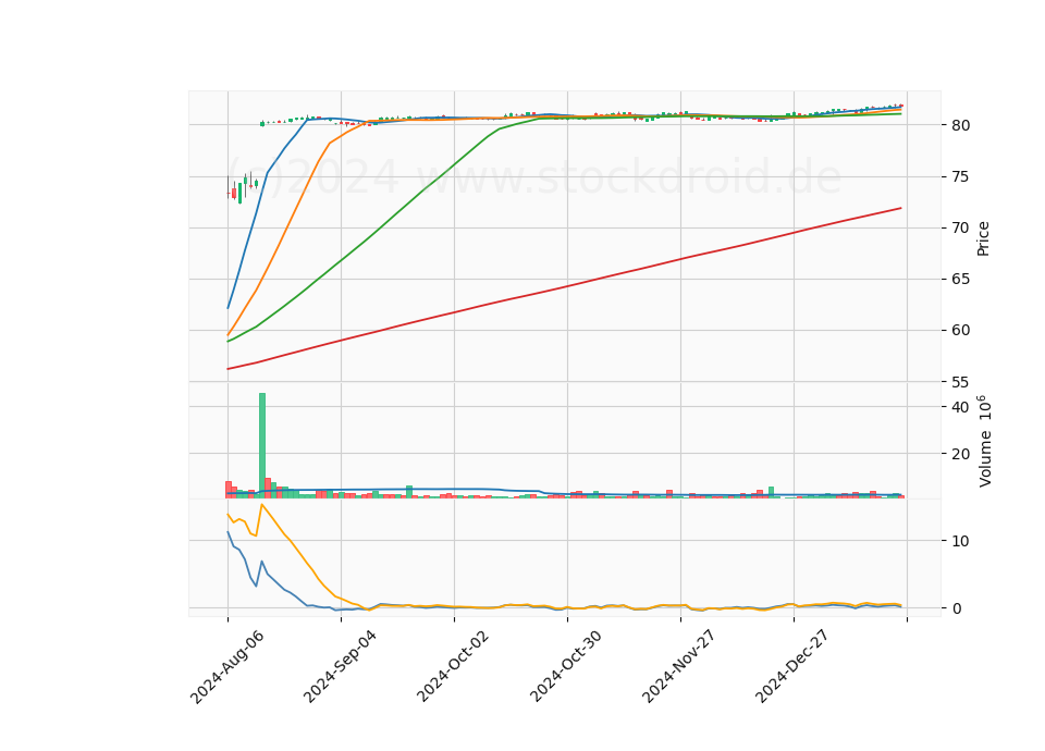 6 Month Candle Stick Diagram