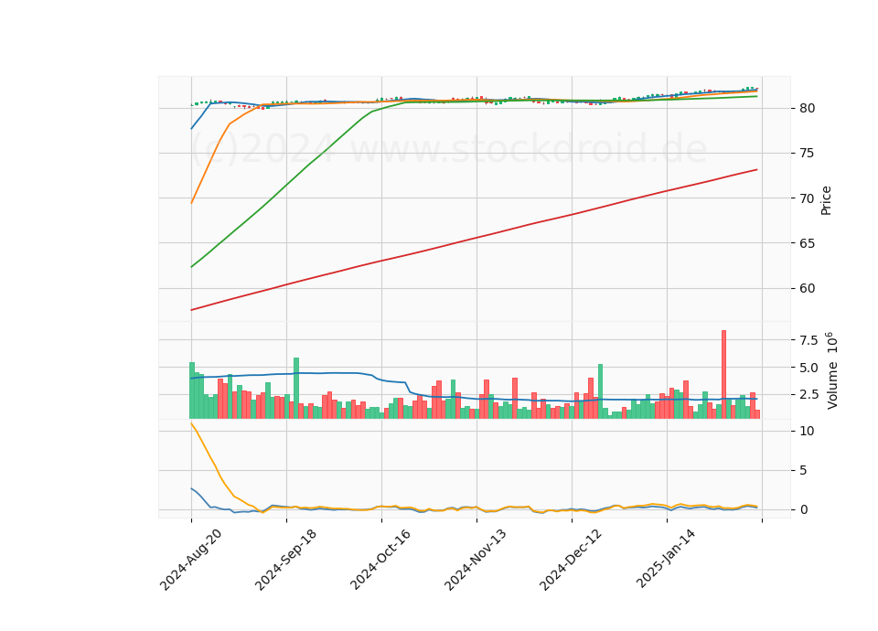 6 Month Candle Stick Diagram