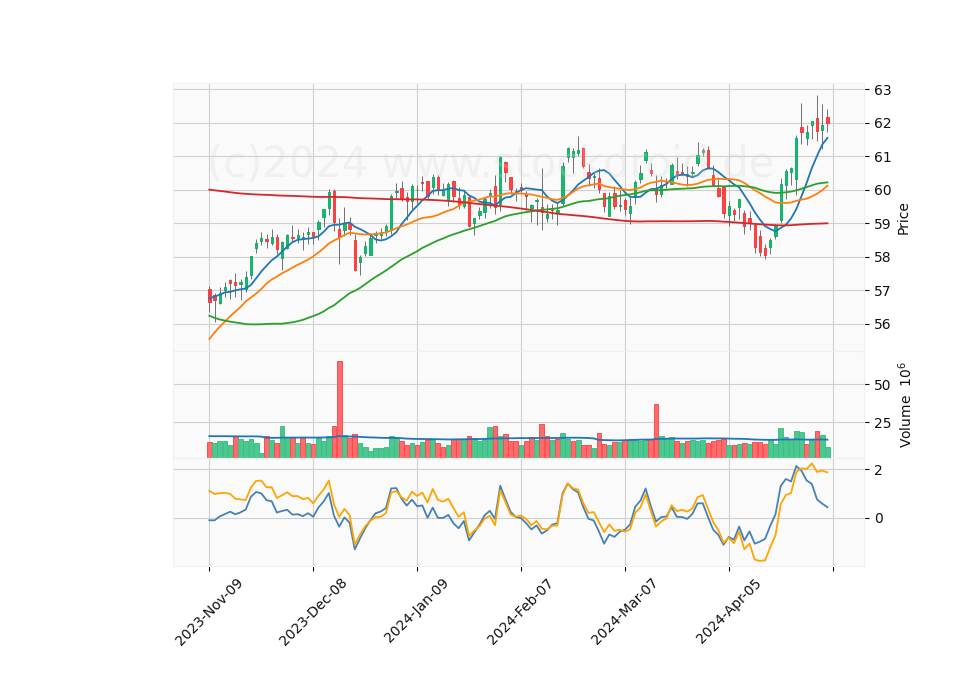 6 Month Candle Stick Diagram