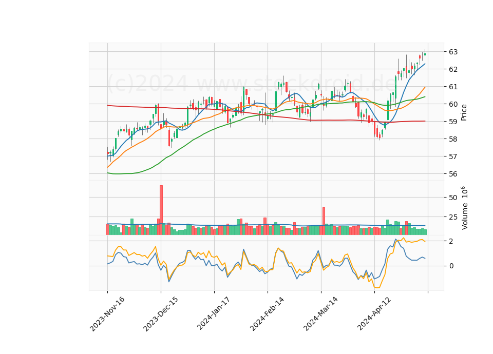 6 Month Candle Stick Diagram