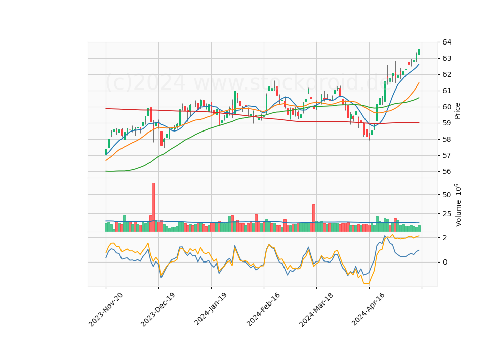 6 Month Candle Stick Diagram