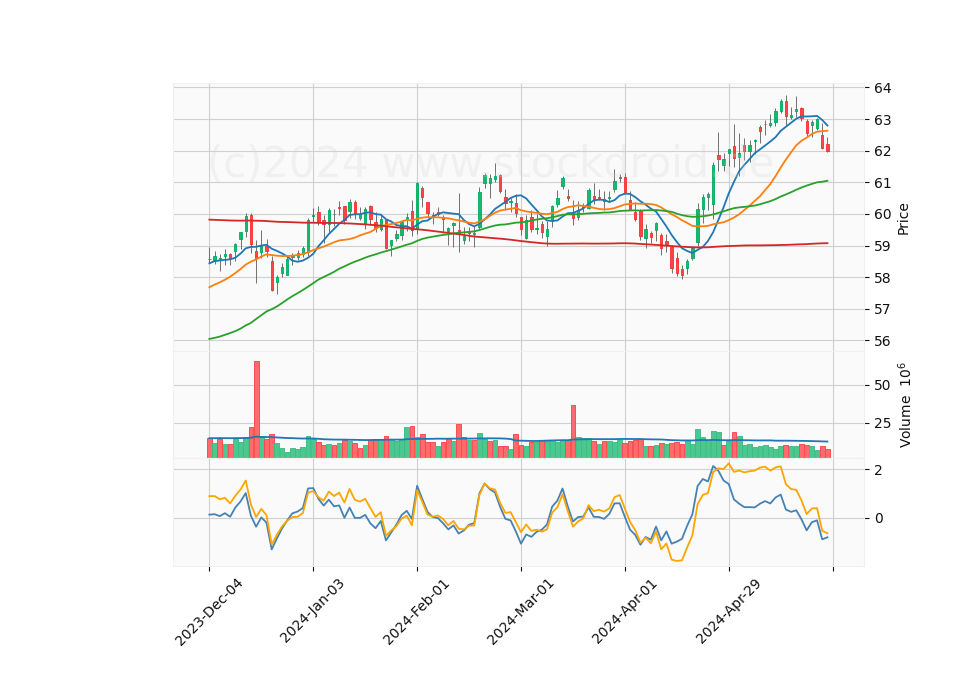 6 Month Candle Stick Diagram