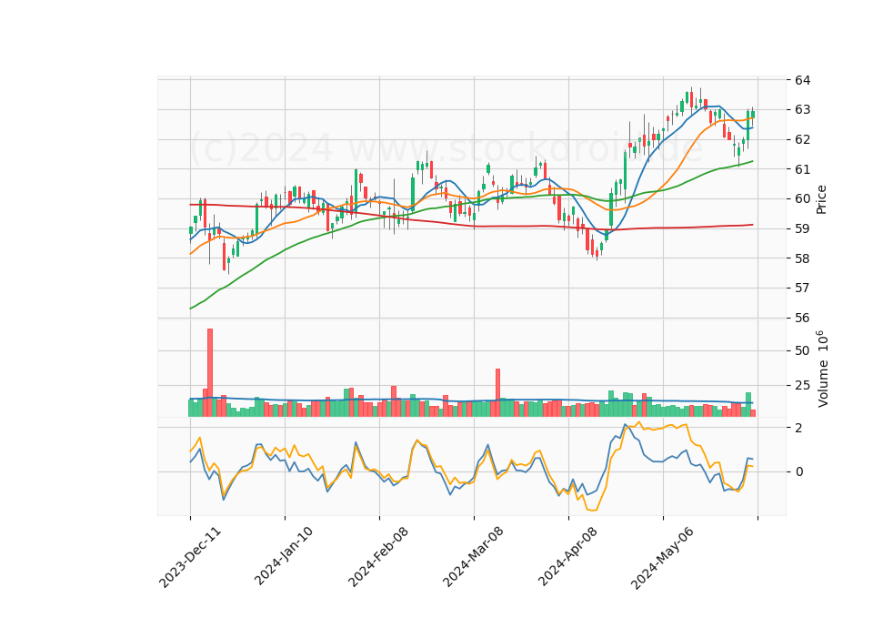 6 Month Candle Stick Diagram