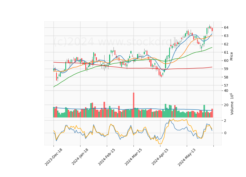 6 Month Candle Stick Diagram
