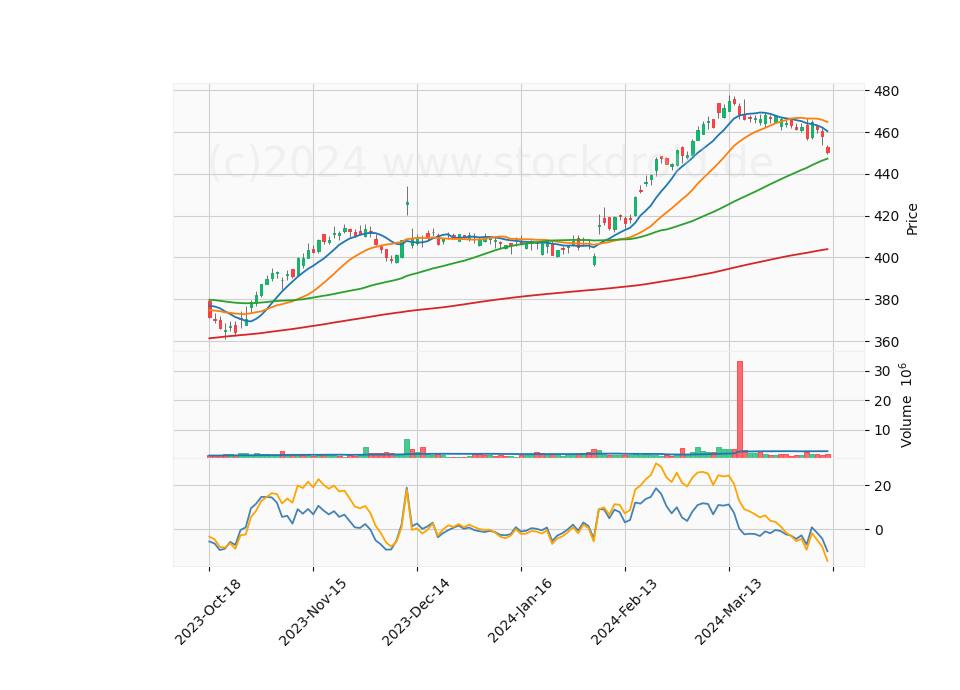 6 Month Candle Stick Diagram