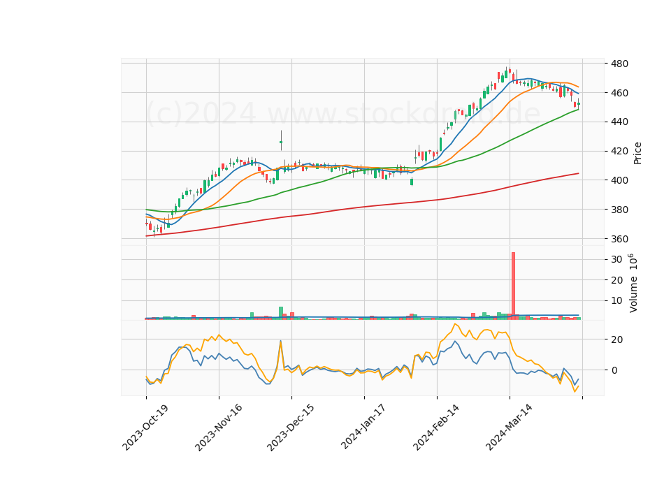 6 Month Candle Stick Diagram
