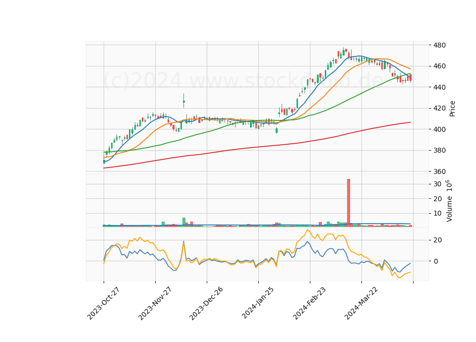 6 Month Candle Stick Diagram