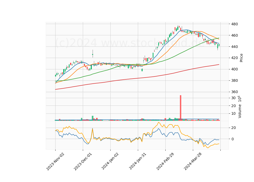 6 Month Candle Stick Diagram