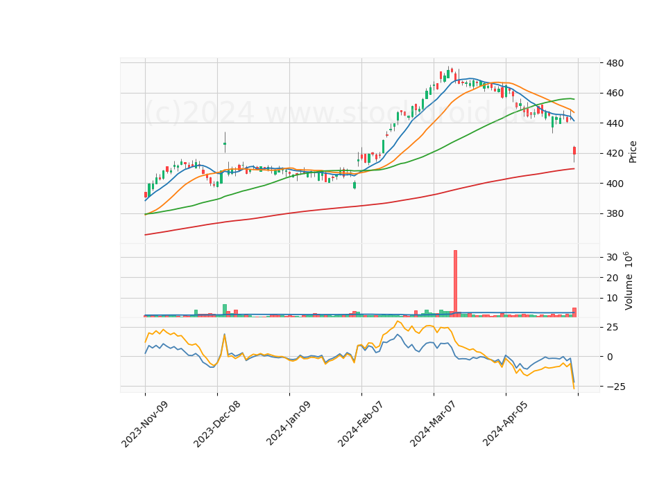 6 Month Candle Stick Diagram