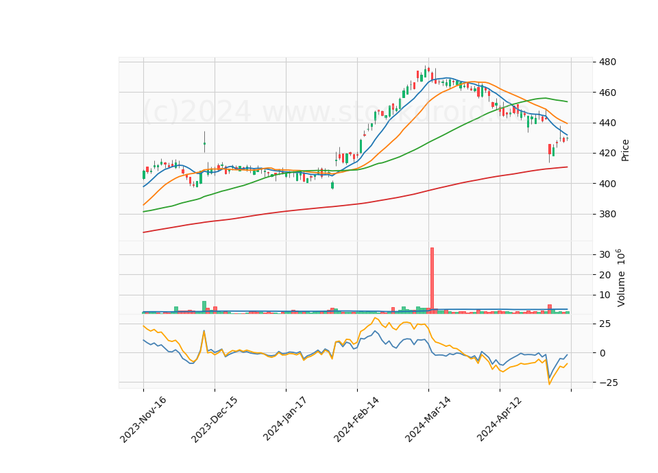 6 Month Candle Stick Diagram
