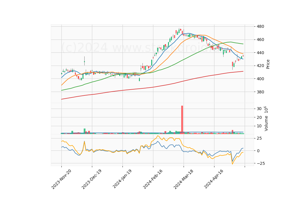 6 Month Candle Stick Diagram