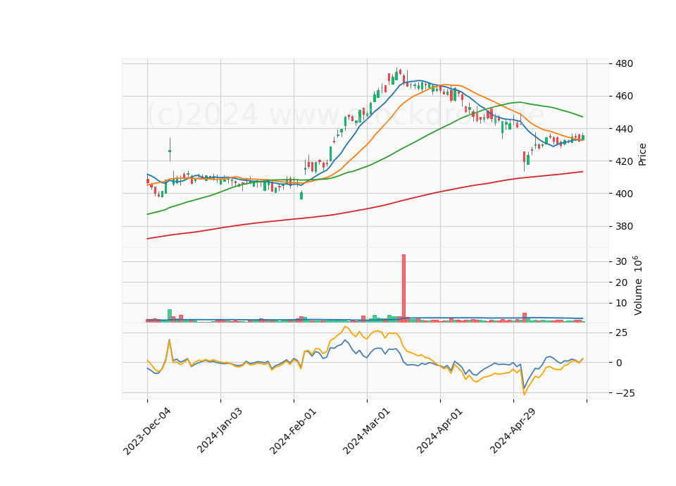 6 Month Candle Stick Diagram